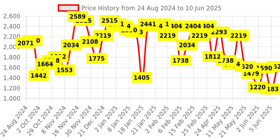 myntra.com W Geometric Printed Asymmetric A-Line Kurta with Trousers Price History Graph from 24 Aug 2024 to 10 Jun 2025