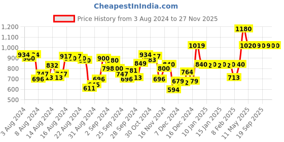 myntra.com W Geometric Printed Boat Neck Straight Kurta Price History Graph from 3 Aug 2024 to 27 Nov 2025