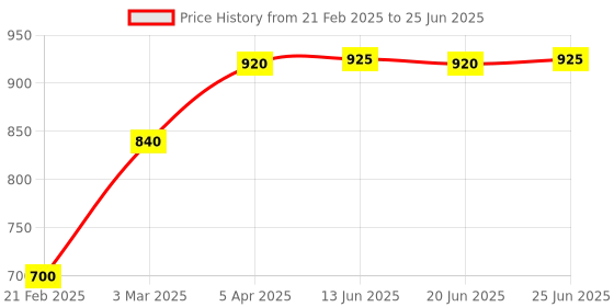 myntra.com W Geometric Printed Dupatta w Price History Graph from 21 Feb 2025 to 25 Jun 2025