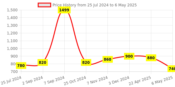 myntra.com W Geometric Printed Dupatta w Price History Graph from 25 Jul 2024 to 6 May 2025