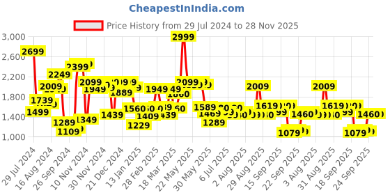 myntra.com W  Geometric Printed High Neck Maxi Dress Price History Graph from 29 Jul 2024 to 27 Nov 2025