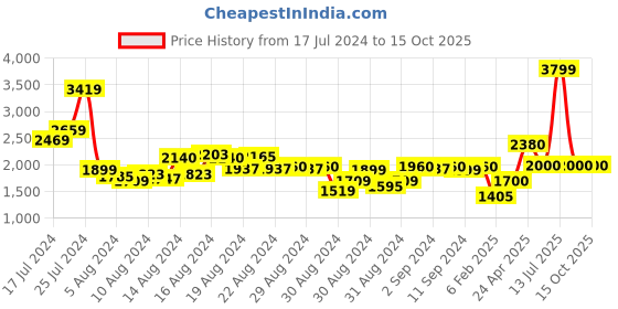 myntra.com W Geometric Printed Kurta With Trousers w Price History Graph from 17 Jul 2024 to 15 Oct 2025