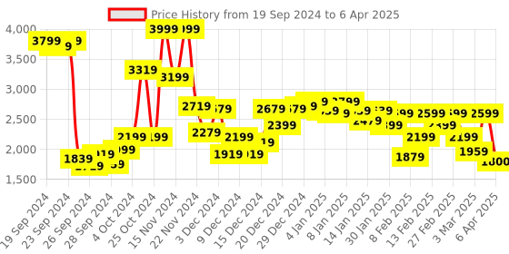 myntra.com W Geometric Printed Lapel Collar Longline Open Front Jacket Price History Graph from 19 Sep 2024 to 6 Apr 2025