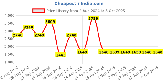 myntra.com W Geometric Printed Mandarin Collar Kurta with Trousers & Dupatta w Price History Graph from 2 Aug 2024 to 4 Oct 2025