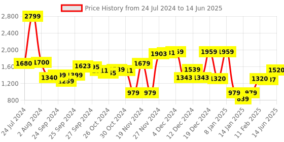 myntra.com W Geometric Printed Mandarin Collar Regular Kurta With Leggings w Price History Graph from 24 Jul 2024 to 14 Jun 2025