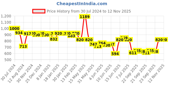 myntra.com W Geometric Printed Mandarin Neck Kurta w Price History Graph from 30 Jul 2024 to 12 Nov 2025