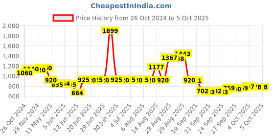 myntra.com W Geometric Printed Puffed Sleeves Top Price History Graph from 26 Oct 2024 to 4 Oct 2025