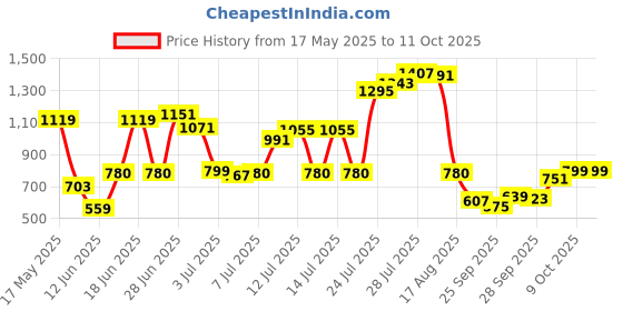 myntra.com W Geometric Printed Pure Cotton Top Price History Graph from 17 May 2025 to 11 Oct 2025