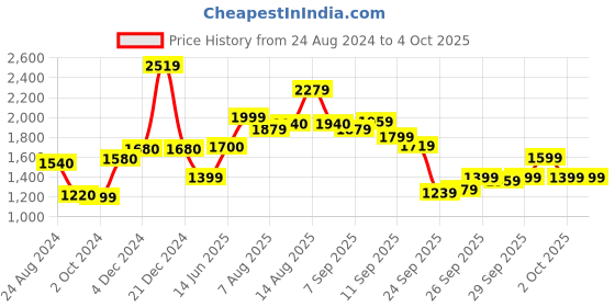 myntra.com W Geometric Printed Regular Kurta with Trousers Price History Graph from 24 Aug 2024 to 4 Oct 2025