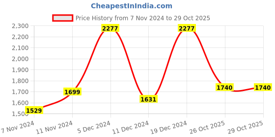 myntra.com W Geometric Printed Regular Kurta with Trousers Price History Graph from 7 Nov 2024 to 29 Oct 2025