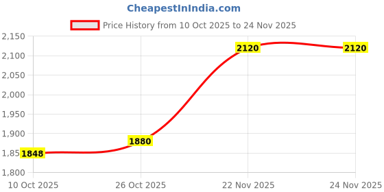 myntra.com W Geometric Printed Regular Mandarin Collar Straight Kurta With Trousers Price History Graph from 10 Oct 2025 to 24 Nov 2025