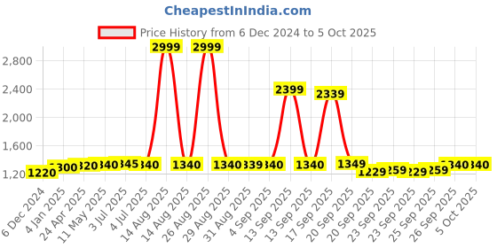 myntra.com W Geometric Printed Regular Pure Cotton Kurta With Trousers & Dupatta w Price History Graph from 6 Dec 2024 to 4 Oct 2025