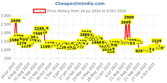 myntra.com W Geometric Printed Roll-Up Sleeves Midi Dress w Price History Graph from 24 Jul 2024 to 4 Oct 2025