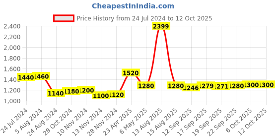 myntra.com W Geometric Printed Round Neck Pure Cotton A-Line  Kurta w Price History Graph from 24 Jul 2024 to 12 Oct 2025