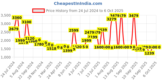 myntra.com W Geometric Printed Sequins Anarkali Kurta w Price History Graph from 24 Jul 2024 to 4 Oct 2025