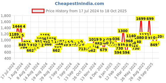 myntra.com W Geometric Printed Straight Kurta w Price History Graph from 17 Jul 2024 to 18 Oct 2025