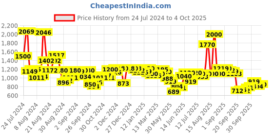 myntra.com W Geometric Printed Straight Kurta w Price History Graph from 24 Jul 2024 to 2 Oct 2025