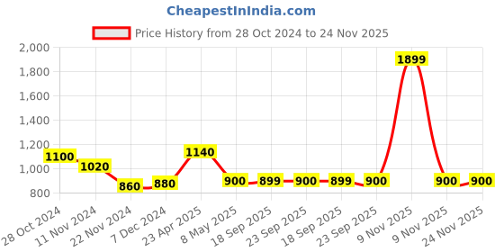myntra.com W Geometric Printed Straight Regular Kurta Price History Graph from 28 Oct 2024 to 24 Nov 2025