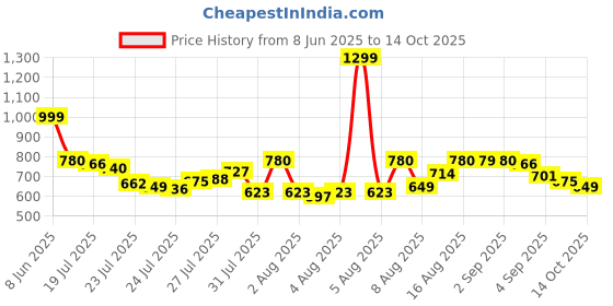 myntra.com W Geometric Printed Thread Work Cotton Straight Kurta Price History Graph from 8 Jun 2025 to 14 Oct 2025