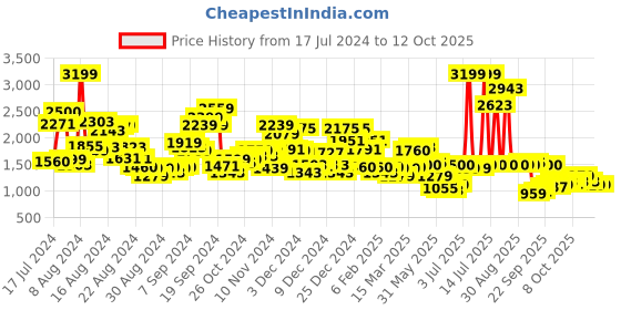 myntra.com W Geometric Printed Thread Work Kurta With Leggings w Price History Graph from 17 Jul 2024 to 12 Oct 2025