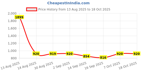 myntra.com W Geometric Woven Design Keyhole Neck Kurta Price History Graph from 13 Aug 2025 to 17 Oct 2025