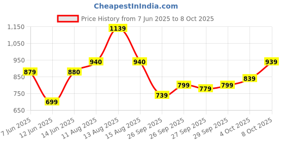 myntra.com W Geometric Woven Design Thread Work A-Line Kurta Price History Graph from 7 Jun 2025 to 4 Oct 2025