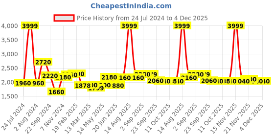 myntra.com W Gold-Coloured Paisley Printed Flared Maxi Skirt w Price History Graph from 24 Jul 2024 to 3 Dec 2025