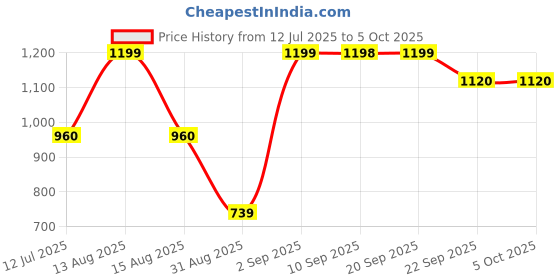 myntra.com W Gold Dupatta with Sequinned w Price History Graph from 12 Jul 2025 to 5 Oct 2025