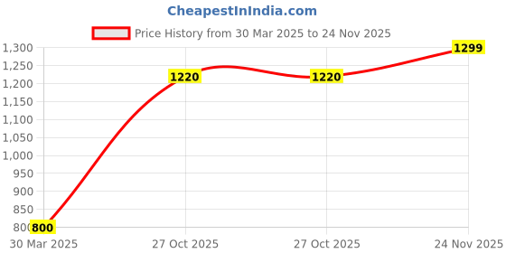 myntra.com W Gold-Toned Dupatta w Price History Graph from 30 Mar 2025 to 24 Nov 2025