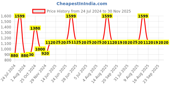 myntra.com W Gold-Toned Ethnic Motifs Embroidered Dupatta w Price History Graph from 24 Jul 2024 to 30 Nov 2025