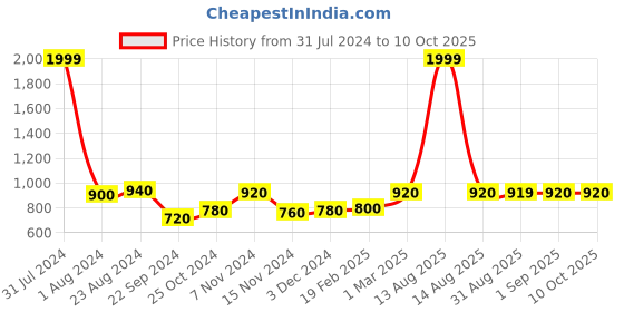 myntra.com W Gold-toned Regular Crop Top w Price History Graph from 31 Jul 2024 to 9 Oct 2025