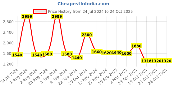 myntra.com W Gota Patti Embellished Flared Sharara w Price History Graph from 24 Jul 2024 to 21 Oct 2025