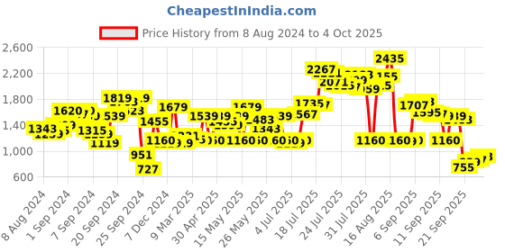 myntra.com W Green A-Line Midi Dress Price History Graph from 8 Aug 2024 to 4 Oct 2025