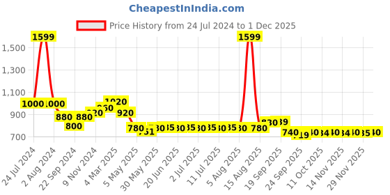 myntra.com W Green & Black Colourblocked Dupatta w Price History Graph from 24 Jul 2024 to 29 Nov 2025