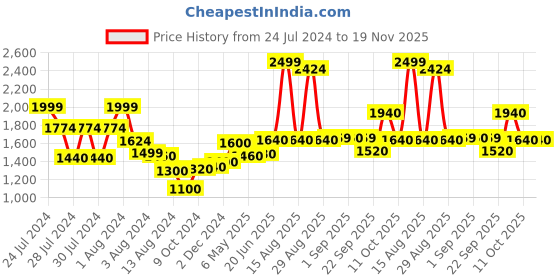 myntra.com W Green & Blue Lace Insert Ethnic Motifs Printed Pure Cotton Kurta with Trousers w Price History Graph from 24 Jul 2024 to 19 Nov 2025