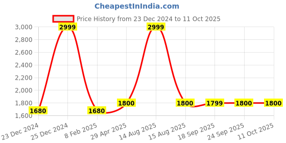 myntra.com W Green & Cream-Coloured Floral Printed Zari Details Dupatta Price History Graph from 23 Dec 2024 to 10 Oct 2025