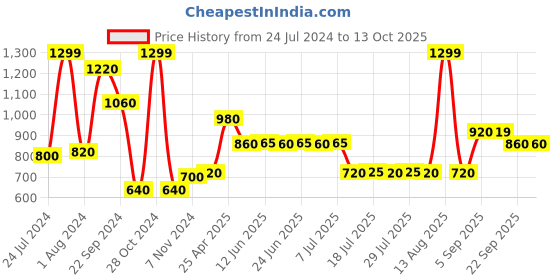 myntra.com W Green & Gold-Toned Zari Dupatta With Tasselled Border w Price History Graph from 24 Jul 2024 to 12 Oct 2025