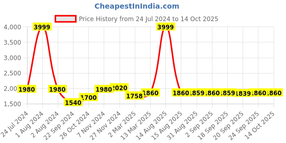 myntra.com W Green & Pink Printed Midi A-Line Skirt w Price History Graph from 24 Jul 2024 to 14 Oct 2025