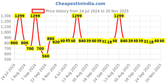 myntra.com W Green & Silver Printed Pure Cotton Dupatta w Price History Graph from 24 Jul 2024 to 20 Nov 2025