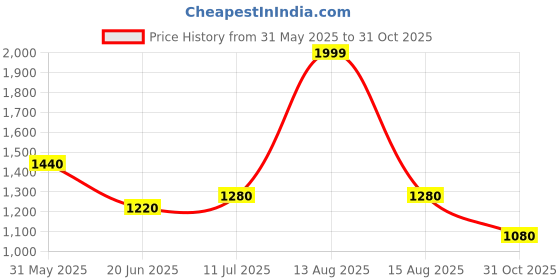 myntra.com W Green & White Ethnic Motifs Maxi Dress Price History Graph from 31 May 2025 to 31 Oct 2025