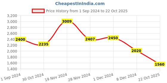 myntra.com W Green & White Floral Ethnic A-Line Midi Dress Price History Graph from 1 Sep 2024 to 22 Oct 2025