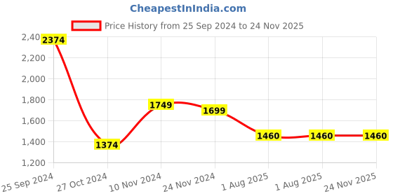 myntra.com W Green & white Printed Thread Work Pure Cotton Kurta With Trousers Price History Graph from 25 Sep 2024 to 24 Nov 2025