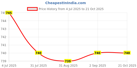 myntra.com W Green & Yellow Ethnic Motifs Printed Pure Cotton Kurta Price History Graph from 4 Jul 2025 to 19 Oct 2025