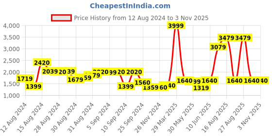 myntra.com W Green Ethnic A-Line Midi Dress Price History Graph from 12 Aug 2024 to 2 Nov 2025
