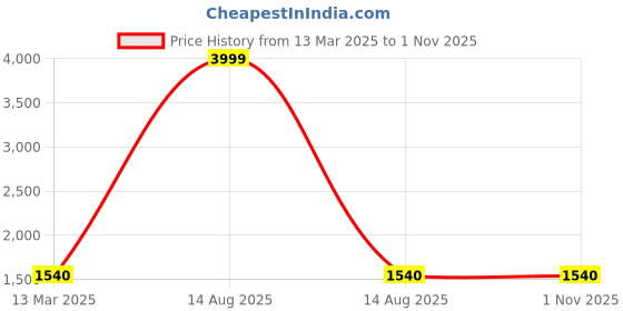 myntra.com W Green Ethnic Motifs A-Line Midi Dress Price History Graph from 13 Mar 2025 to 1 Nov 2025