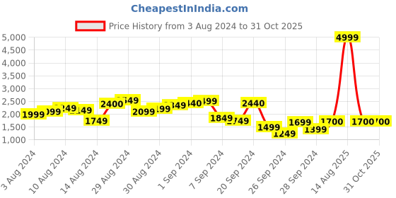 myntra.com W Green Ethnic Motifs Ethnic A-Line Maxi Dress Price History Graph from 3 Aug 2024 to 31 Oct 2025