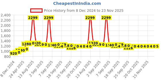 myntra.com W Green Floral Embroidered Thread Work Kurta w Price History Graph from 8 Dec 2024 to 23 Nov 2025
