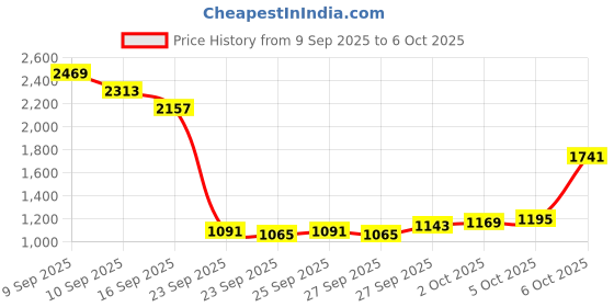 myntra.com W Green Printed Printed Three-Quarter Sleeves Tunic With Trouser Price History Graph from 9 Sep 2025 to 6 Oct 2025