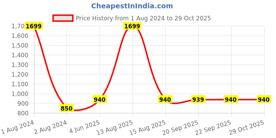 myntra.com W Green Sheer High Slit Longline Ethnic Jacket w Price History Graph from 1 Aug 2024 to 29 Oct 2025