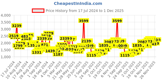 myntra.com W Grey & Blue Ethnic Motifs Printed Pure Cotton A-Line Kurta w Price History Graph from 17 Jul 2024 to 1 Dec 2025
